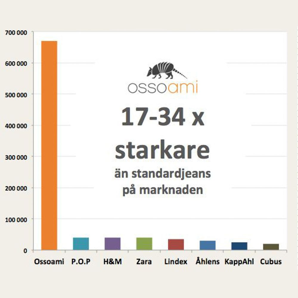 Ett diagram visar att Ossoamis jeansbyxor är 17 till 34 gånger mer slitstarka än andra jeans