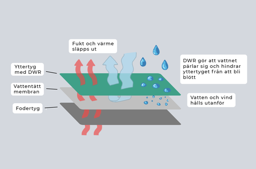 Genomskärning av fodertyd, membran och yttertyg med DWR