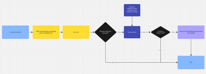 Co-pack Flowchart Thumbnail